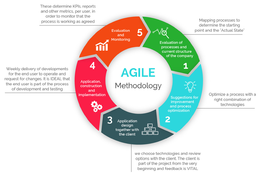 Implementation of Agile Process